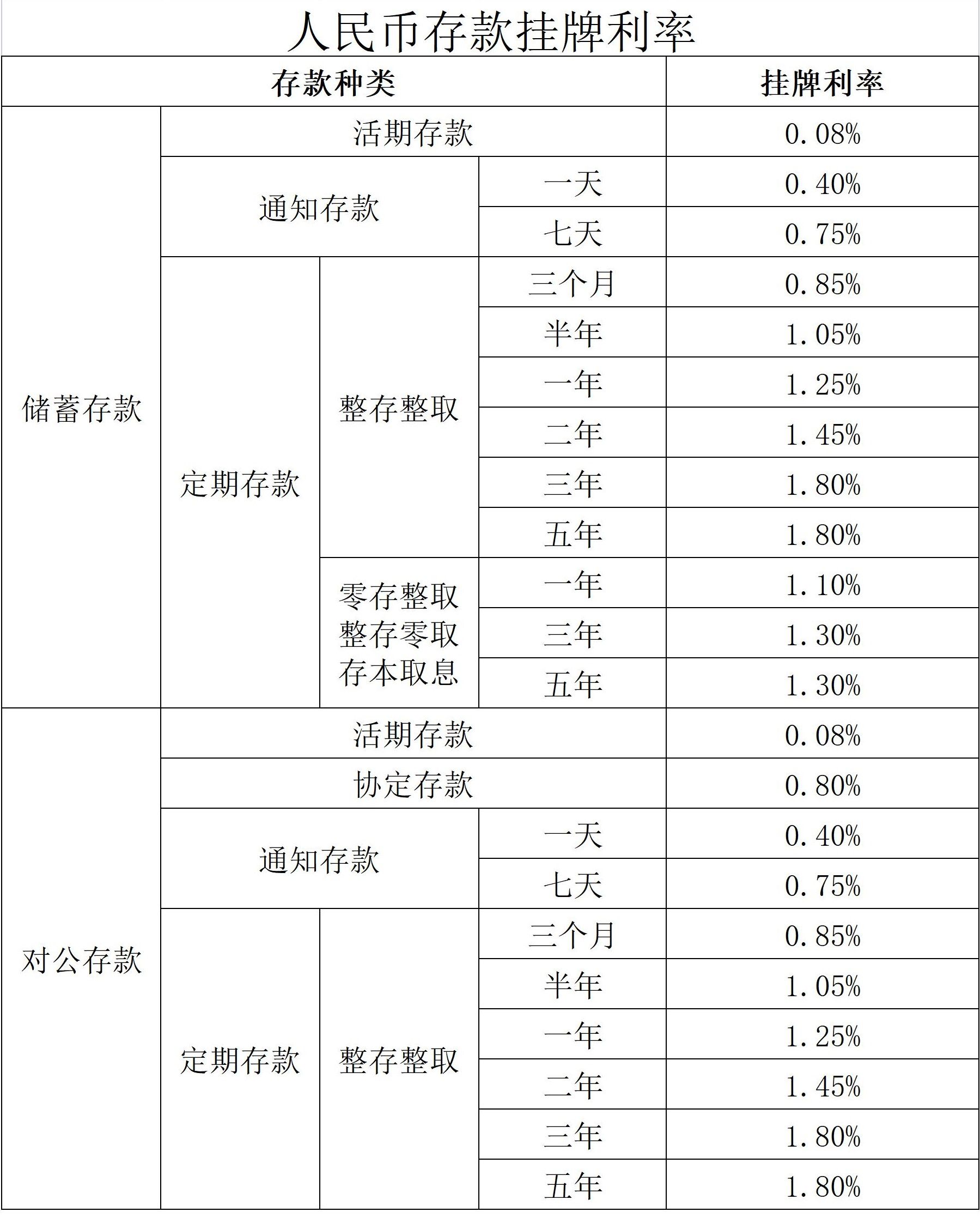 附件1：人民幣存款掛牌利率